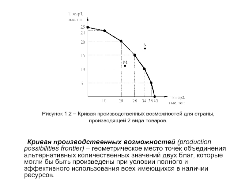 Кривая производственных возможностей стран. Кривая производственных возможностей Микроэкономика. Кривая производственных возможностей график. Кривая производственных возможностей с пояснениями. График производственных возможностей Микроэкономика.