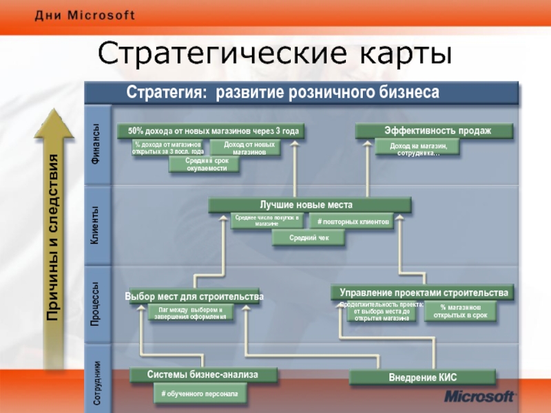 Вертикаль управления. Управление проектами в строительстве. Стратегия развития розничного бизнеса. Система бизнес анализа. Развитие розничный бизнес.