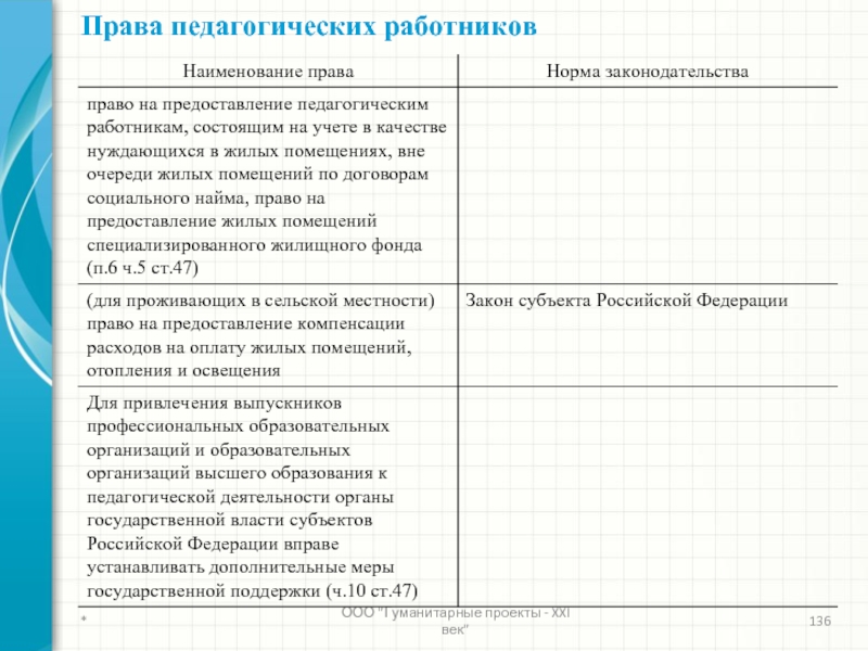 Заполните схему классификация прав педагогических работников