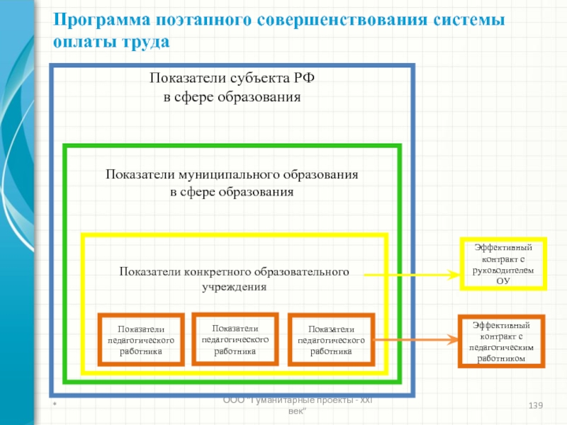 Показатели муниципальных образований. Образовательная программа поэтапно. Гуманитарные проекты 21 века. Поэтапное улучшение. Показатели сферы образования.