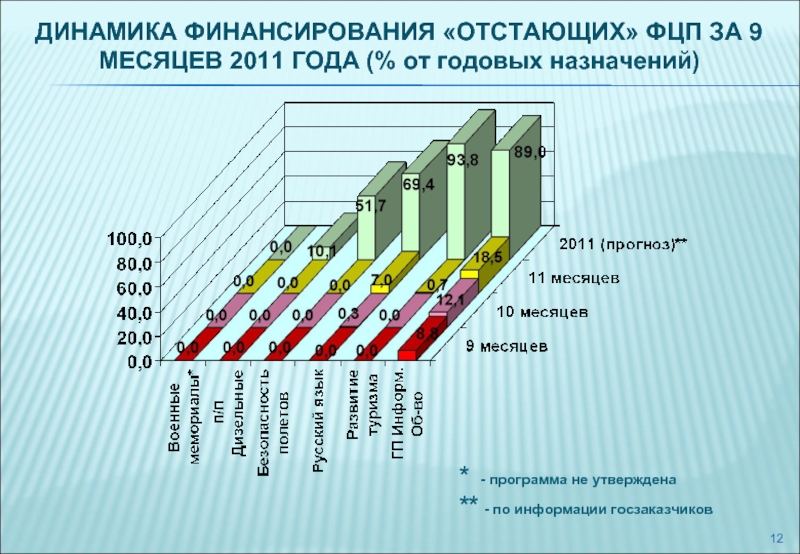 Реализация целевых программ. Финансирование целевых программ. Финансирование федеральных целевых программ. Реализация федеральных целевых программ. Финансовое обеспечение реализации программы.