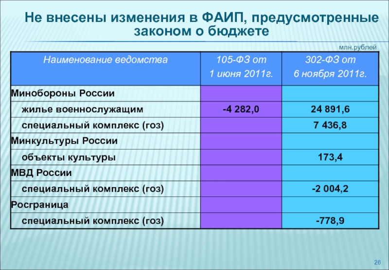 Фз о бюджете. Изменения адресной инвестиционной программы. ФАИП 2020. Предусмотрено законом о бюджете. Закон о бюджете.