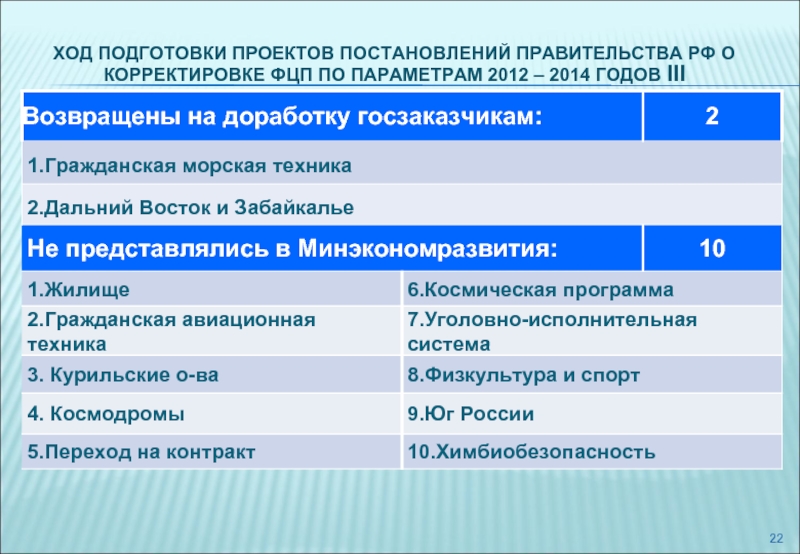 Сайт с проектами постановлений правительства