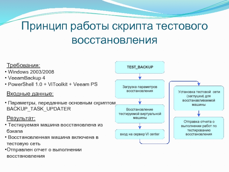 Восстановление требований. Принцип работы серверных скриптов. Тестирование скриптов это. Требования к восстановлению данных. Основные принципы работы с редактором скриптов.