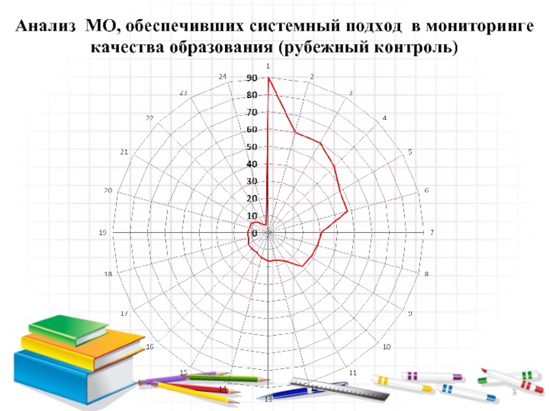 Анализ мо за год