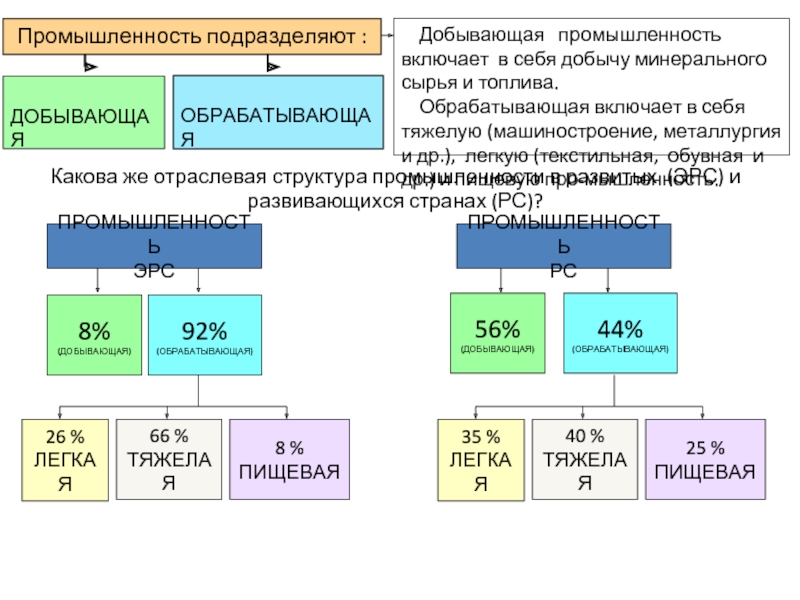 Виды мировой промышленности. Добывающая и обрабатывающая промышленность. Добывающая и обрабатывающая промышленность мира. Добывающая промышленность включает в себя добычу минерального сырья. Обрабатывающая и добывающая.