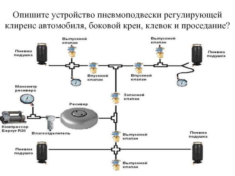 Представлять устройство. Устройство пневмл подвески. Принцип работы пневмоподвески. Пневматическая подвеска устройство и принцип работы. Устройство простой пневмоподвески.