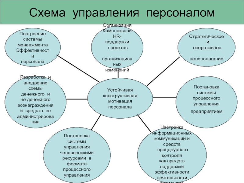 Система управления работниками. Система управления персоналом схема. Система управления персоналом организации схема. Схема системы управления персоналом предприятия.. Принципы управления персоналом схема.