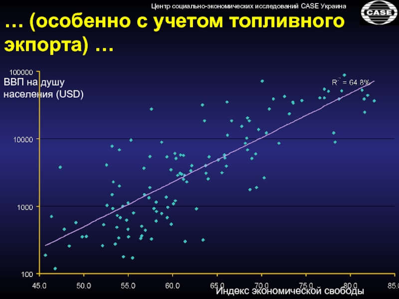 Индекс экономической свободы ВВП на душу населения (USD) … (особенно с учетом топливного экпорта) …