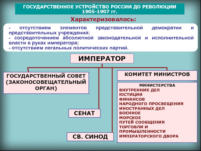 Государственная российской империи в период первой российской революции схема