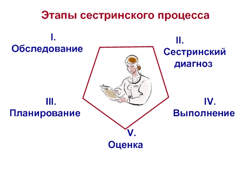 Схема этапы сестринского процесса