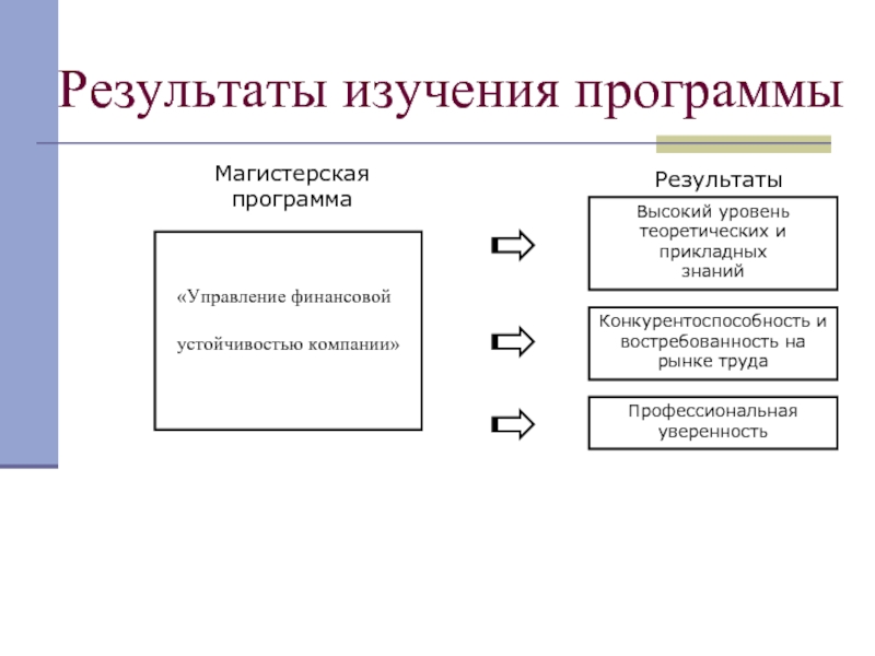 Исследования управления. Уровень изучения программы. Результаты исследования. Программа итоги. Управление финансовой устойчивостью компании это.