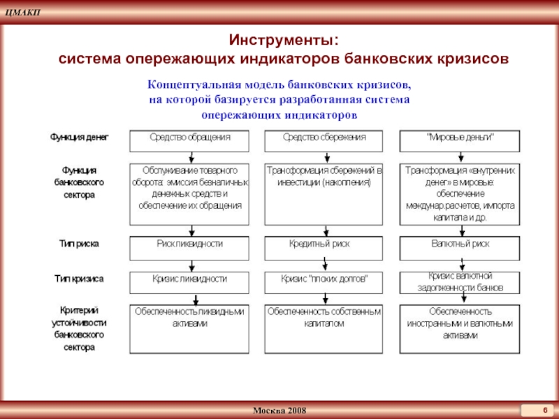 Реферат: Система опережающих индикаторов для России