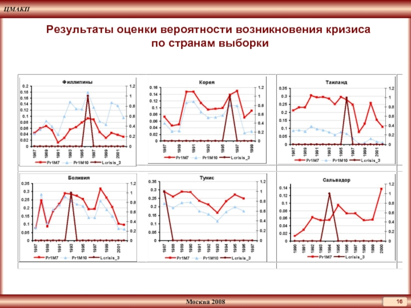 Прогноз оценок. Прогнозы возникновения кризиса 2008.