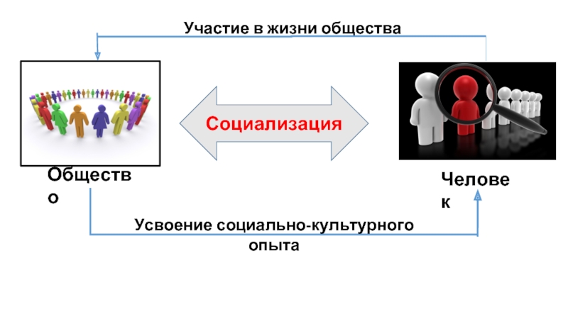 Социализация личности обществознание 10 класс презентация