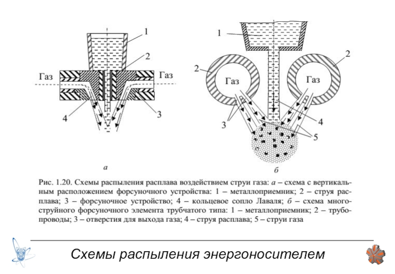 Легко распыляется при диспергировании. Схемы ультразвукового диспергирования расплавов металлов. Схема центробежного распыления расплава. Ультразвуковое диспергирование расплава. Метода центробежного распыления расплава.