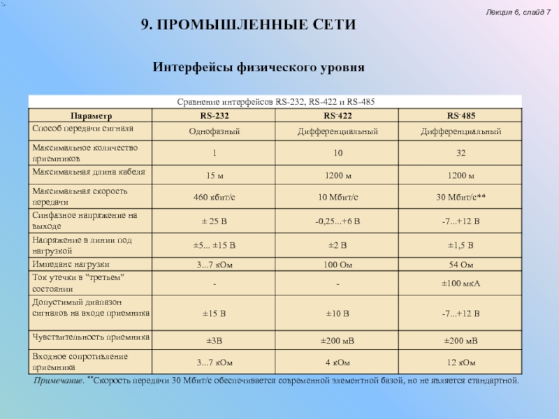 Скорость передачи данных интерфейсов. Физический Интерфейс. Интерфейсы промышленных сетей. Сравнение интерфейсов по. Промышленные сети и интерфейсы презентация.