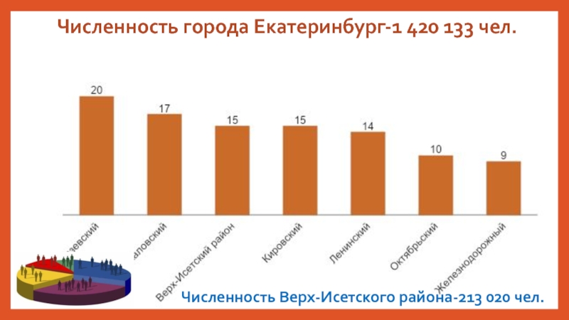 Численность города Екатеринбург-1 420 133 чел.   Численность Верх-Исетского района-213 020 чел.