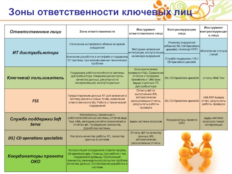 Выполнение деятельности по проекту в пределах зоны ответственности