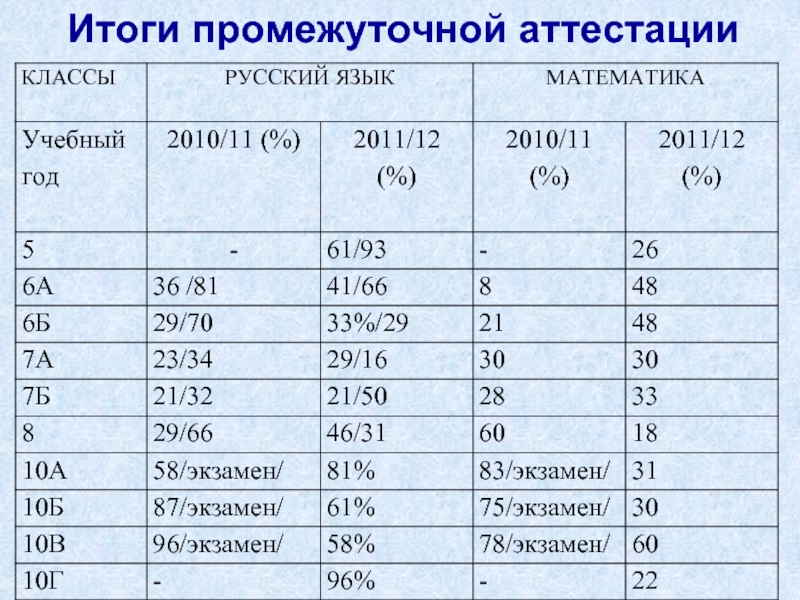 Анализ промежуточной аттестации по музыке