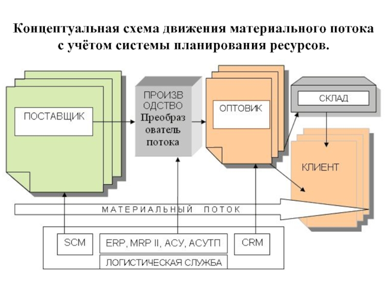 Схема движения материальных потоков на предприятии не предполагает