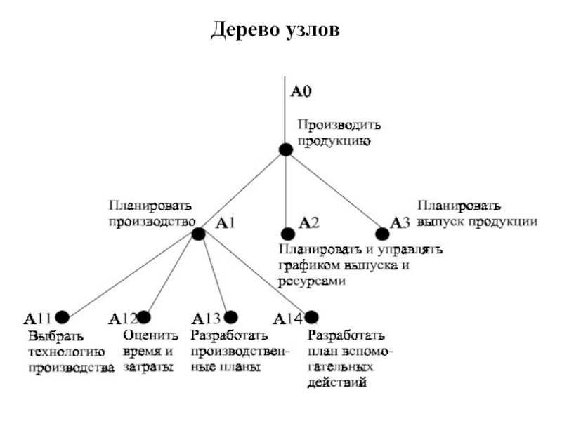 Диаграммы дерева узлов