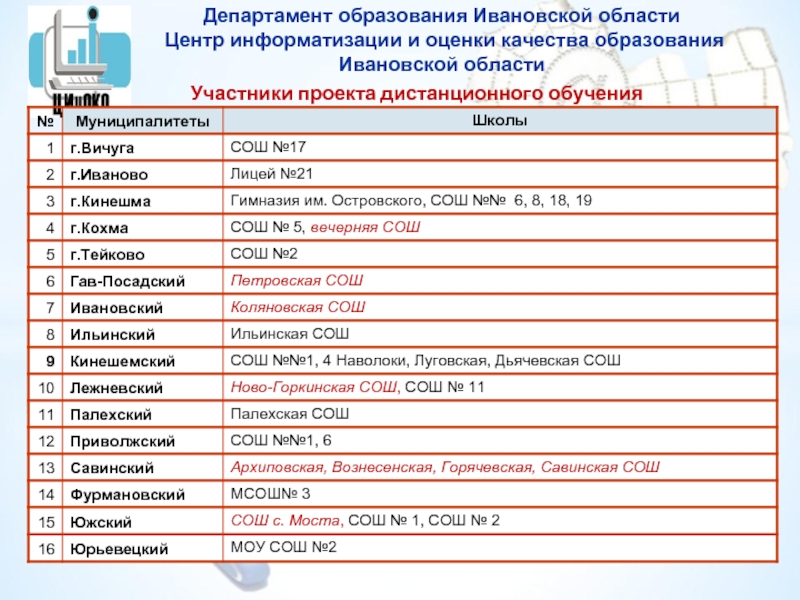 Ивановский список. Центр оценки качества образования Иваново. Количество школ в Ивановской области. Список сайтов школ Ивановской области. Шнор список школ Ивановская школа.