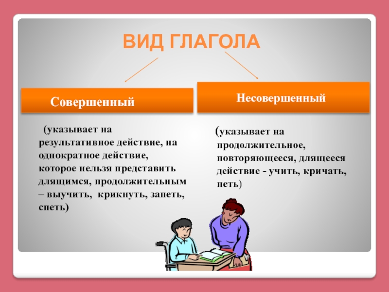 Глагол виды. Вид глагола. Совершенный и несовершенный вид глагола 4 класс. Признаки совершенного и несовершенного вида. Совершенная и несовершенная форма глагола.