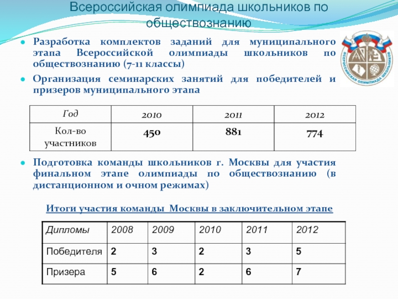 Этапы олимпиад по обществознанию