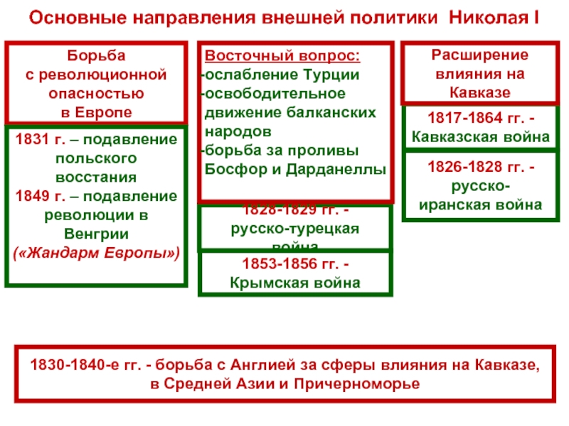 Внешняя политика николая 1 крымская война презентация