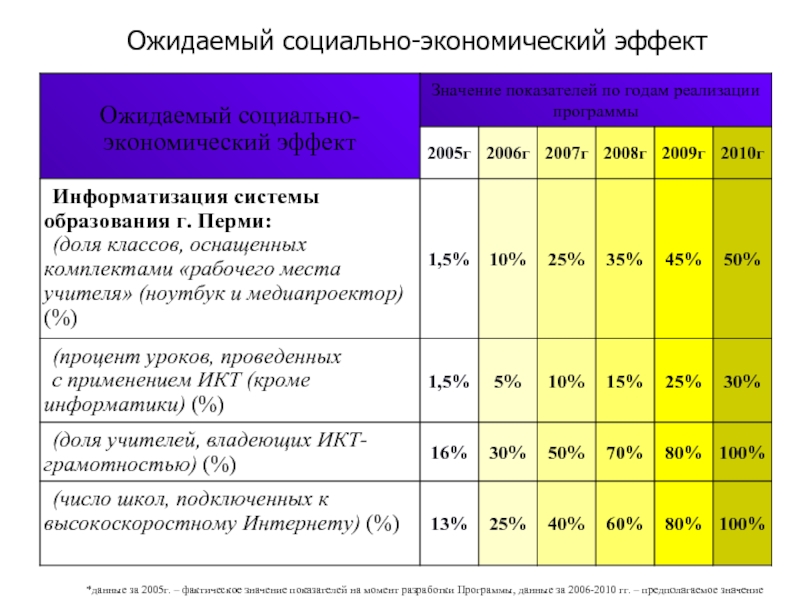 Экономический эффект реализации проекта