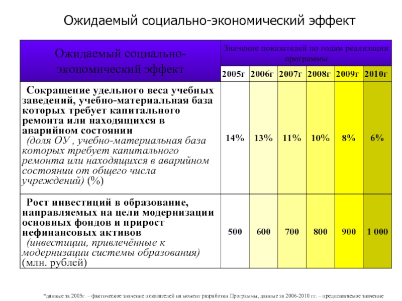 Социально экономический эффект проекта