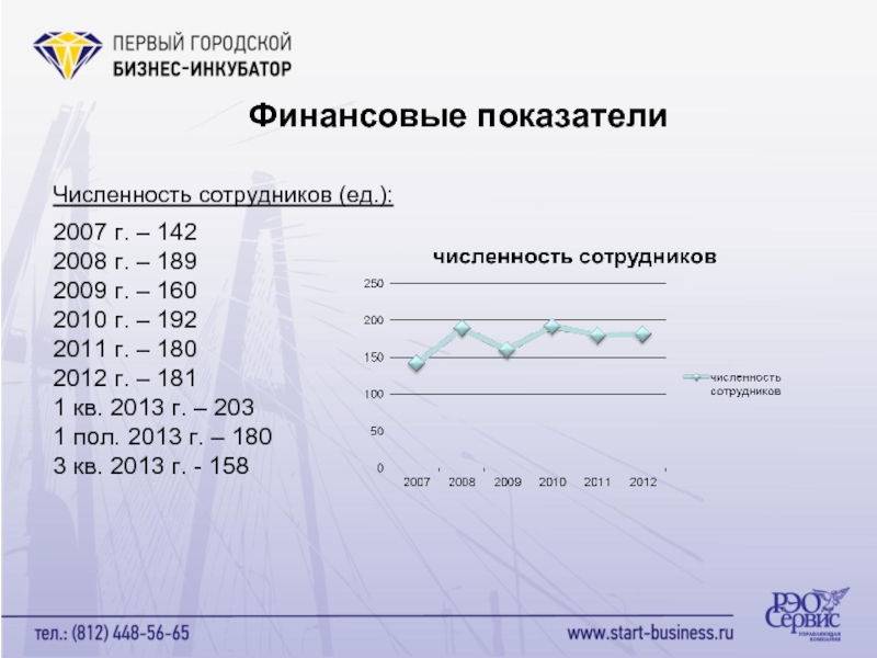 Численность сотрудников (ед.):  2007 г. – 142 2008 г.