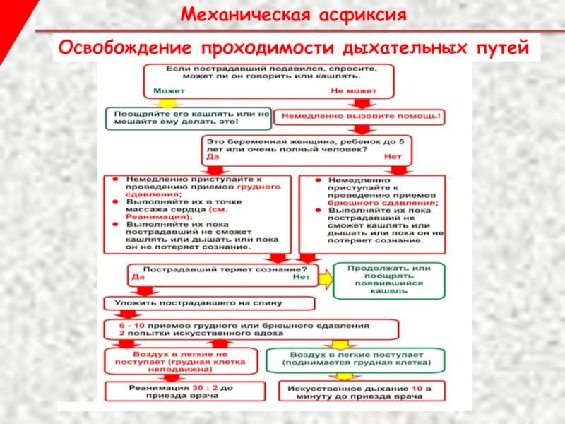 Последовательность этапы устранения непроходимости дыхательных путей. Алгоритм первой помощи при асфиксии. Оказание первой помощи при механической асфиксии. Первая помощь при механической асфиксии алгоритм действий. Механическая асфиксия неотложная помощь алгоритм.