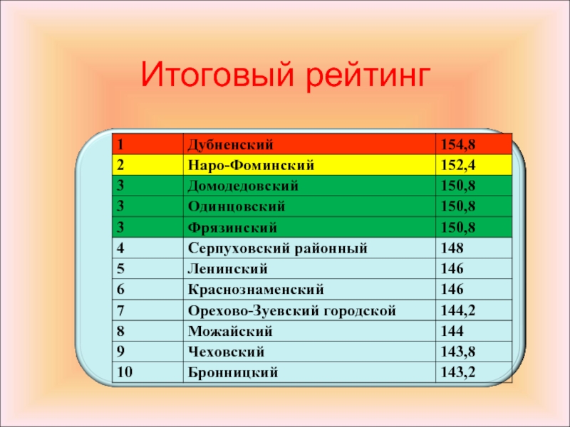 Итоговый рейтинг. Итоговый рейтинговый лист 9 класс. Итоговый рейтинг достижение. Итоговый рейтинг резерв.