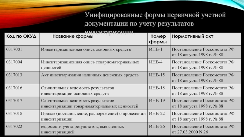 Унифицированные формы документов презентация