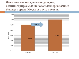 Фактическое поступление доходов, администрируемых налоговыми органами, в бюджет города Москвы в 2010 и 2011 гг.