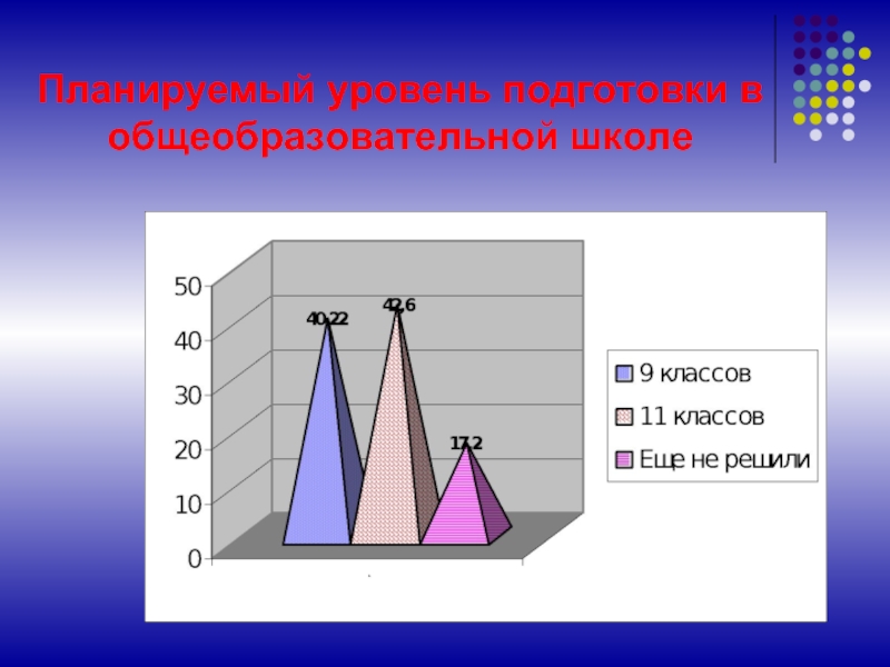 Продвинутого уровня профориентационного минимума в оо. Уровень профориентационного минимума. Сравнение уровней профориентационного минимума.