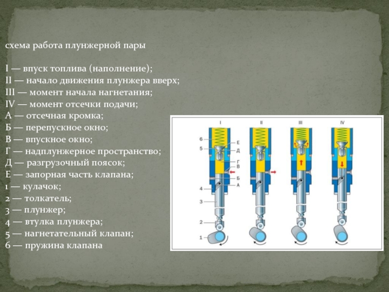 Объясните схему действия плунжерной пары рядного насоса высокого давления