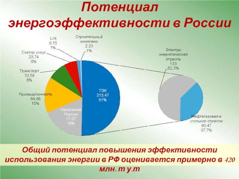 Эффективность использования энергии. Эффективность использования электрической энергии. Повышение эффективности использования электроэнергии. Методы эффективного использования электроэнергии.