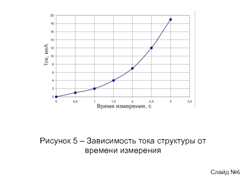 5 зависимость. Зависимость тока от времени. Цикл зависимости рисунок. Обратно кубическая зависимость тока. Зависимость тока коллектора от температуры.