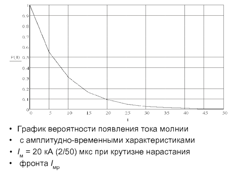 График вероятности