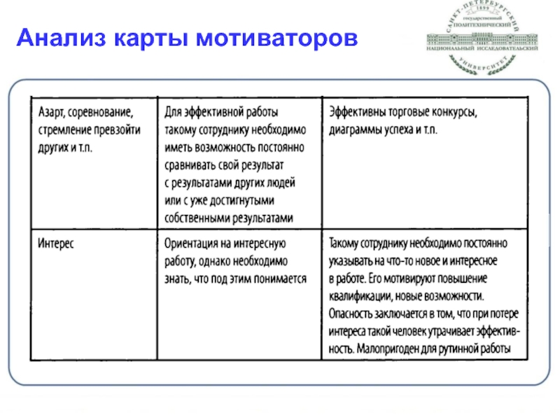 Карта мотиваторов сотрудника