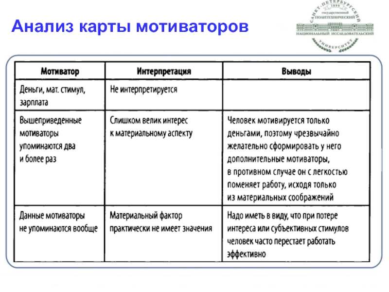 Карта мотиваторов сотрудника