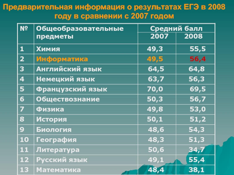 Предварительная информация о результатах ЕГЭ в 2008 году в сравнении с 2007 годом