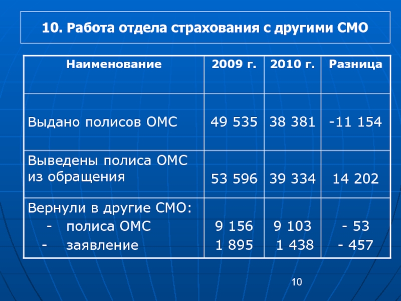 График работы страховых