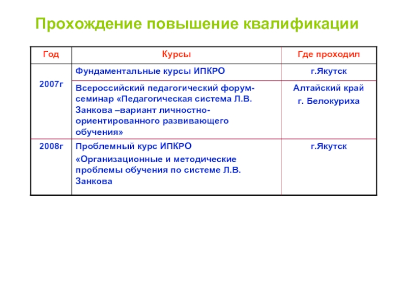 В какой срок проходят обучение