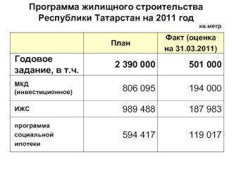 Программа жилищного строительства Республики Татарстан на 2011 год