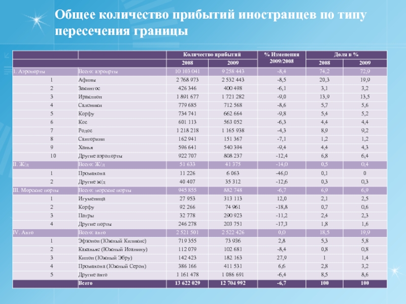 Сколько общее количество. Количество пересечений границы РФ В год. Прибытие туристов в Грецию статистика. Сведения о прибывающих иностранных гражданах статистика. Общее количество м/о 7.