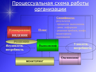 Процессуальная сxема работы  организации